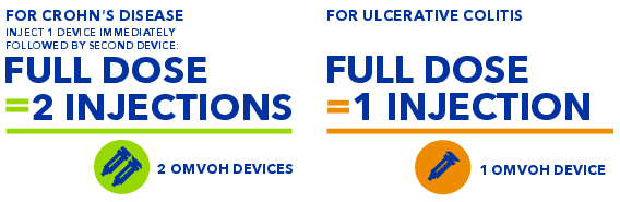 CD Full dose=2 injections, UC Full dose=1 injection