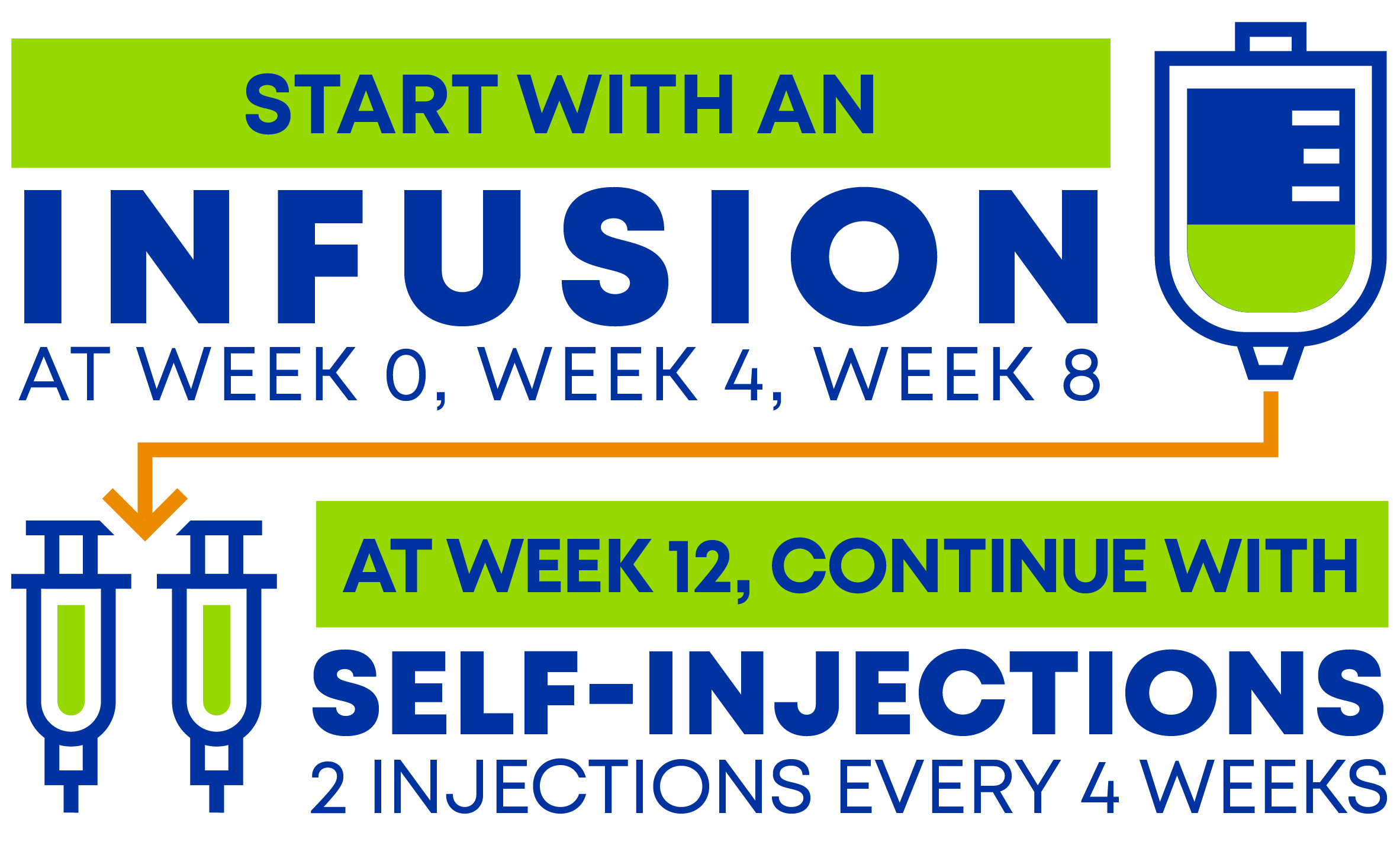 Start with 3 infusions at week 0, 4, and 8. At week 12 continue with self-injections. 2 injections every 4 weeks.