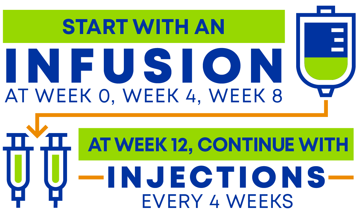 Start with 3 infusions at week 0, 4, and 8. At week 12 continue with self-injections. 2 injections every 4 weeks.
