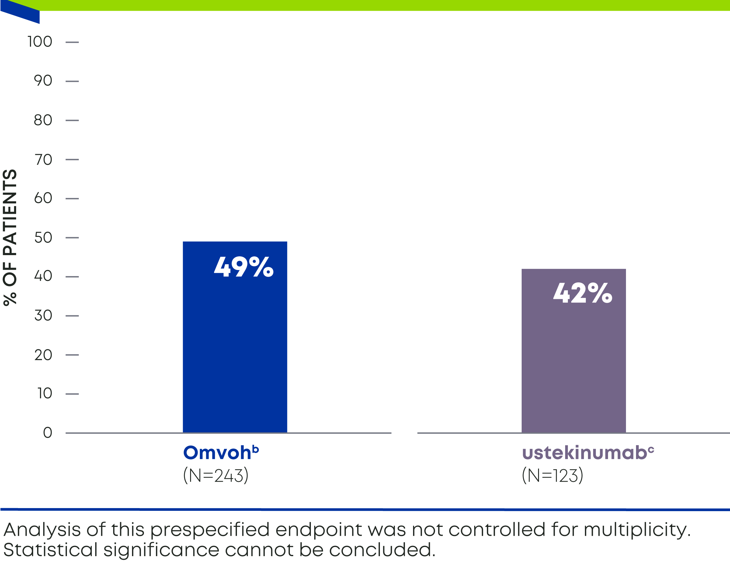 Clinical Remission (CDAI) of Omvoh vs ustekinumab in Bio-failed Patients at Week 52