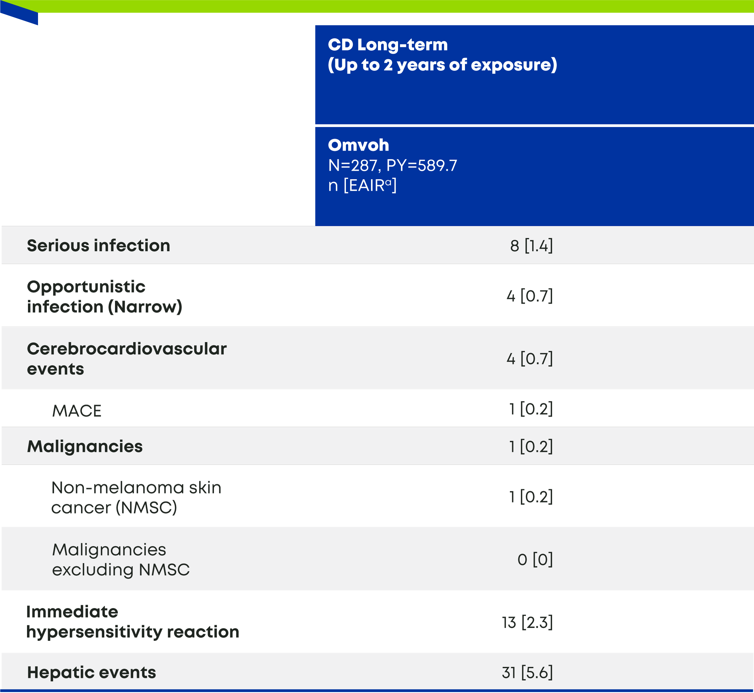 CD-1 and -2 Select Adverse Events