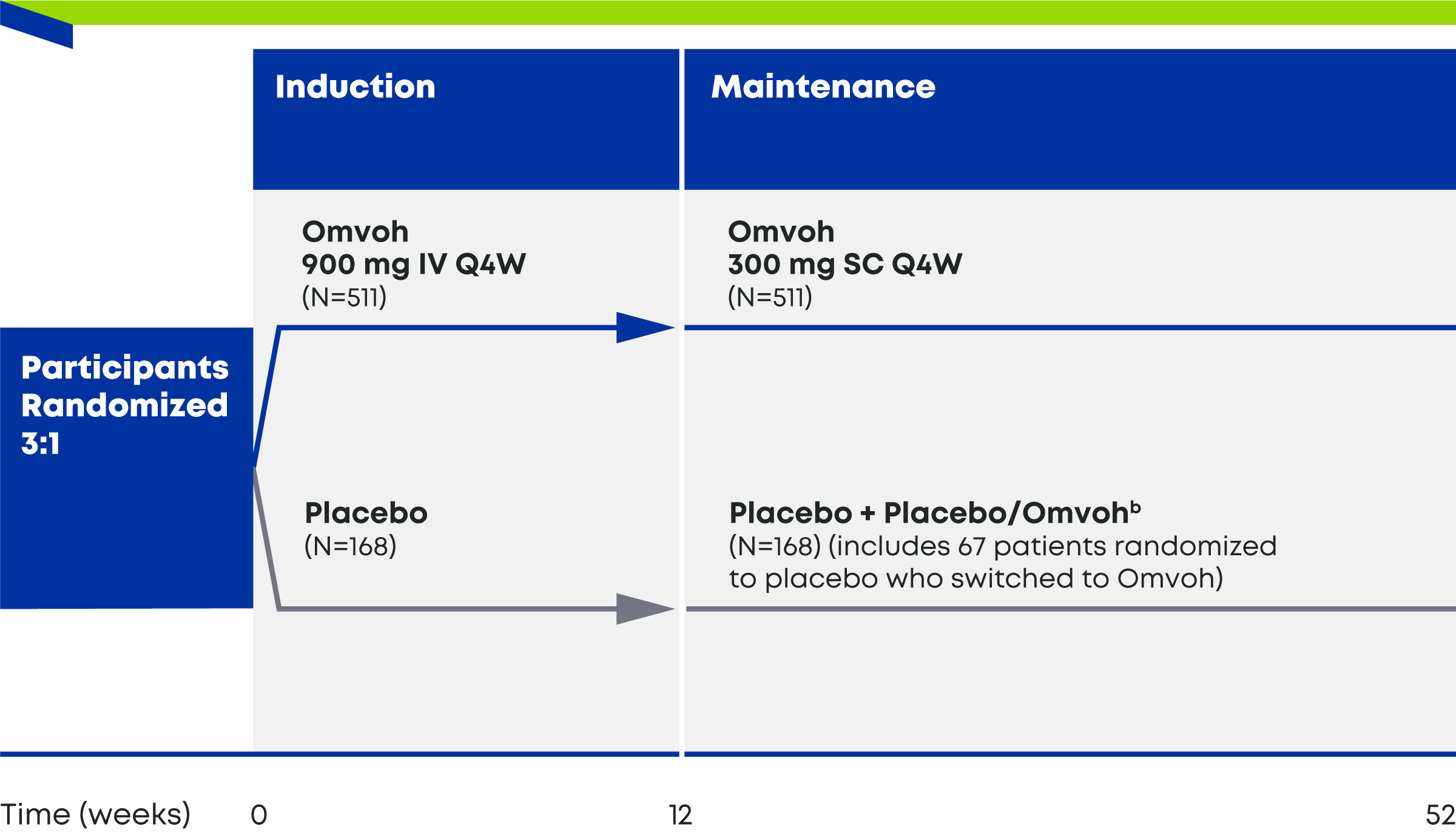 Crohn's disease CD-1 study design showing 12 week induction period and 40 week maintenance period.