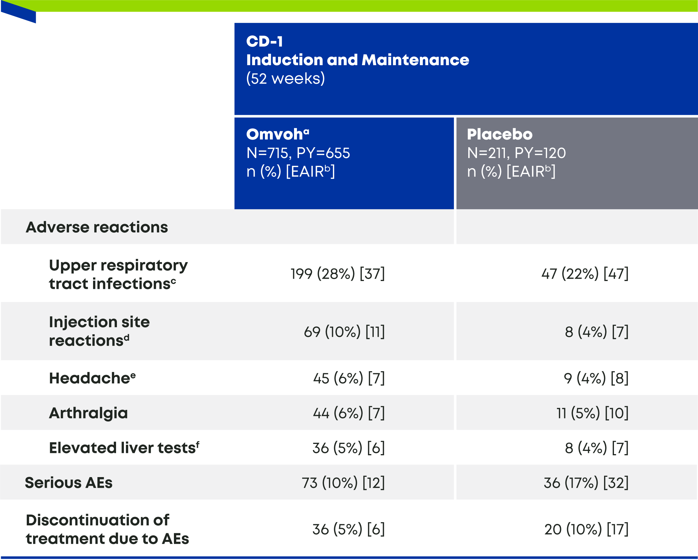 Adverse Reactions (Reported in at Least 5% of Patients Treated With Omvoh and at a Higher Frequency Than Placebo), Serious Adverse Events, and Discontinuations in CD-1