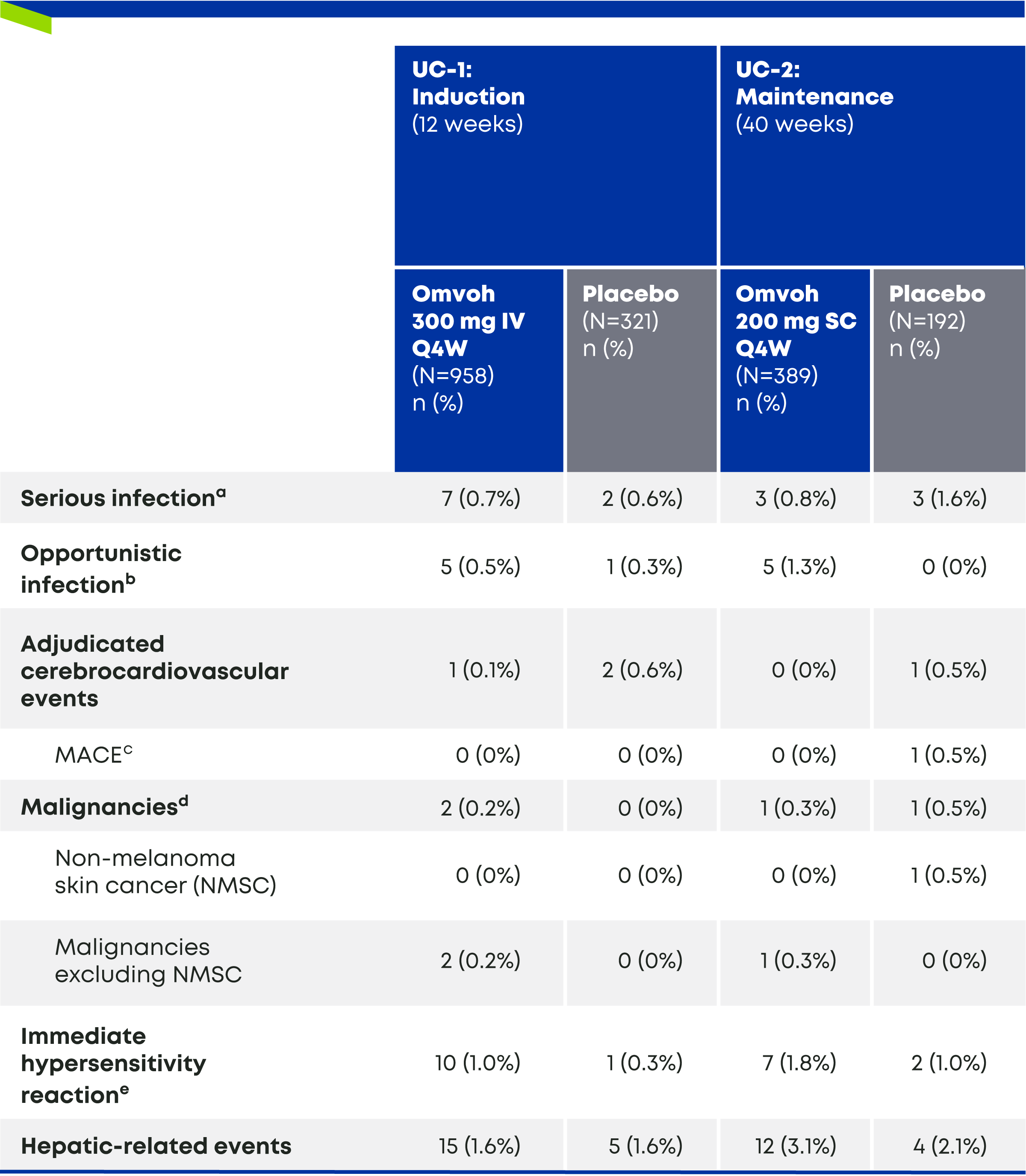 Adverse events in UC-1 (Omvoh 300 mg IV Q4W), UC-2 (Omvoh 200 mg SC Q4W) and UC-3 (Omvoh 200 mg SC Q4W)