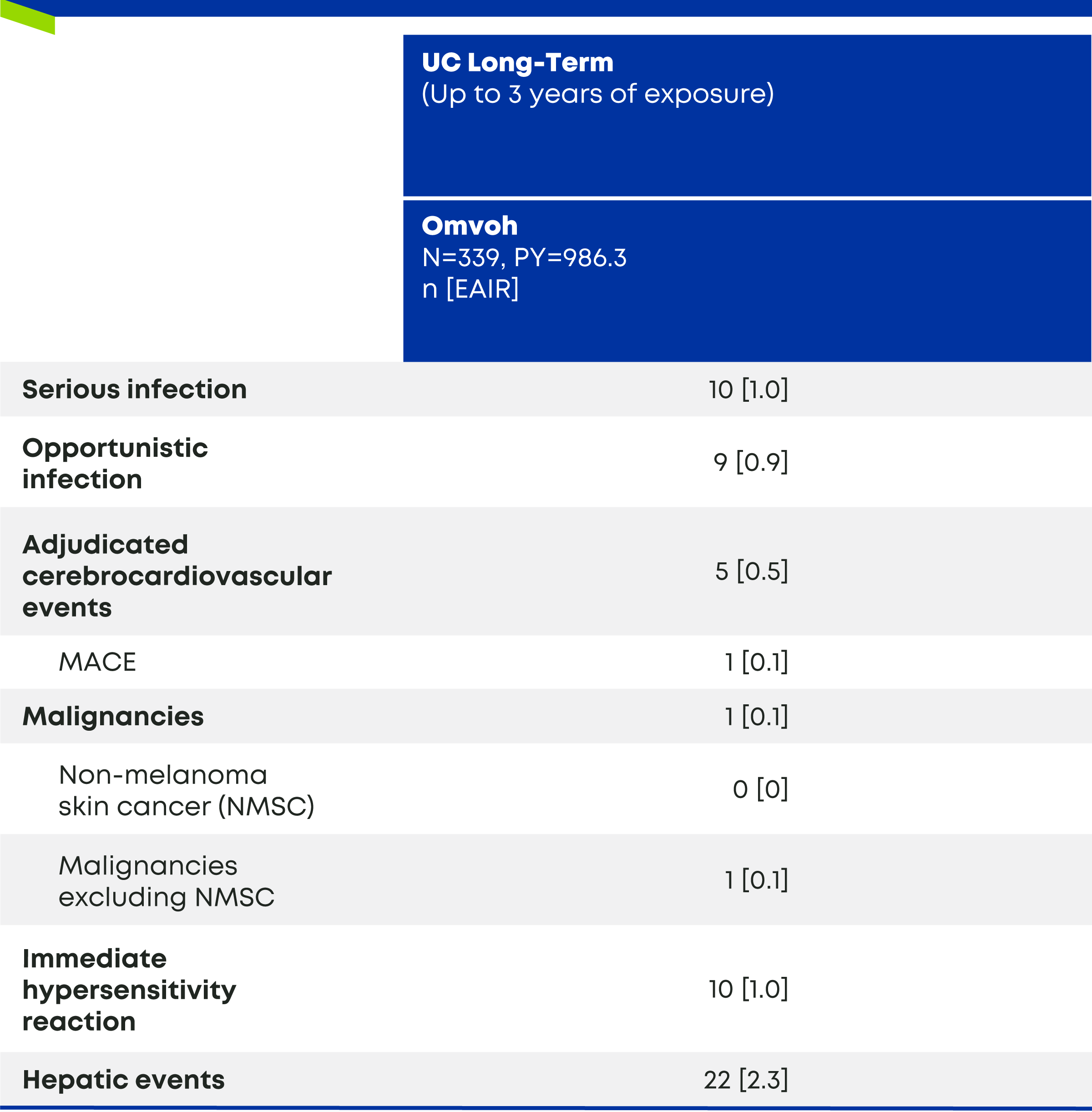 CD-1 and -2 Select Adverse Events