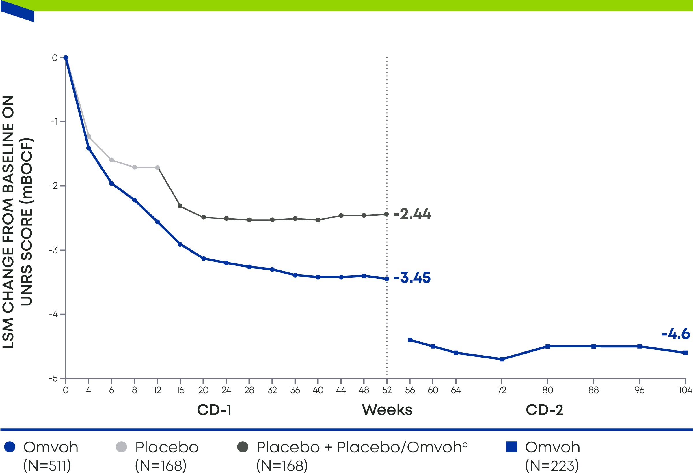 UNRS Scores Change from Baseline through 2 years