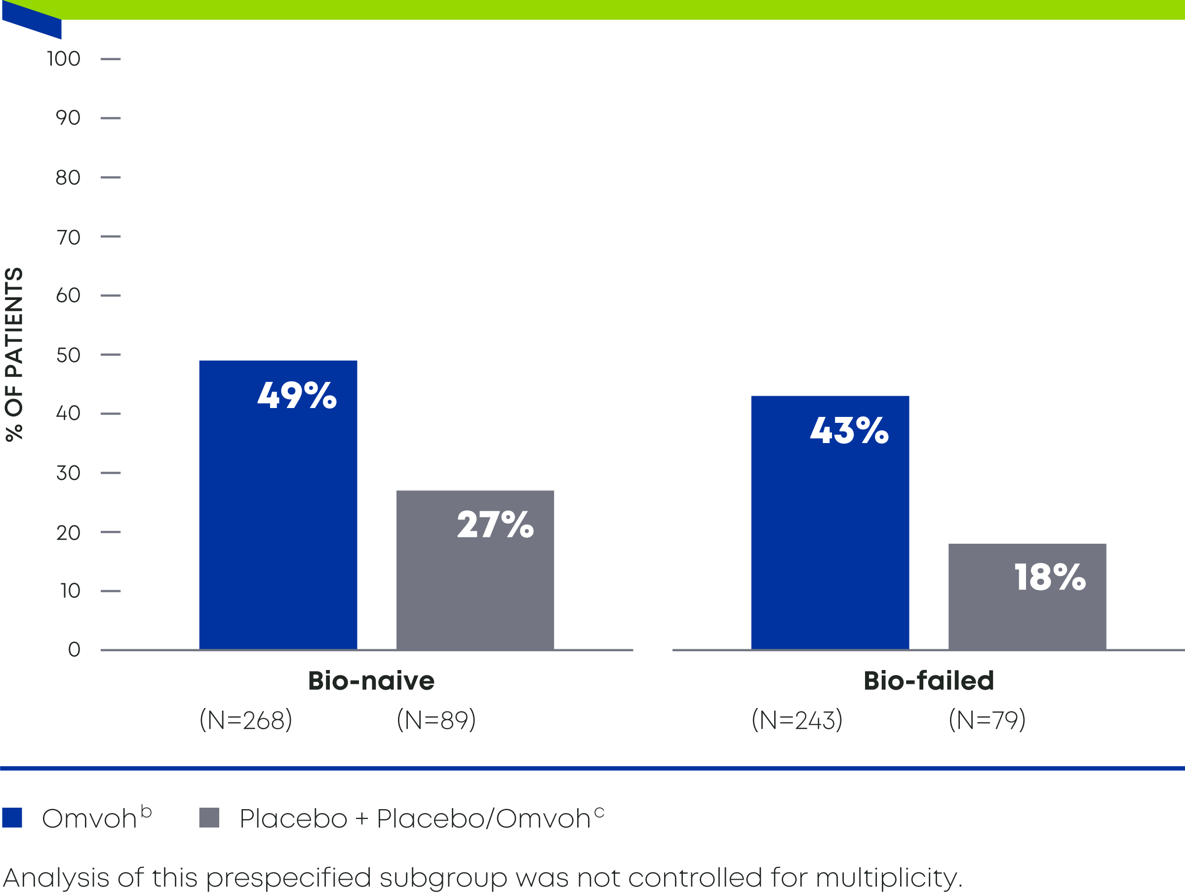 Comparison between Omvoh 300 mg SC Q4W and the placebo endoscopic response in bio-naive and bio-failed patients at week 52.