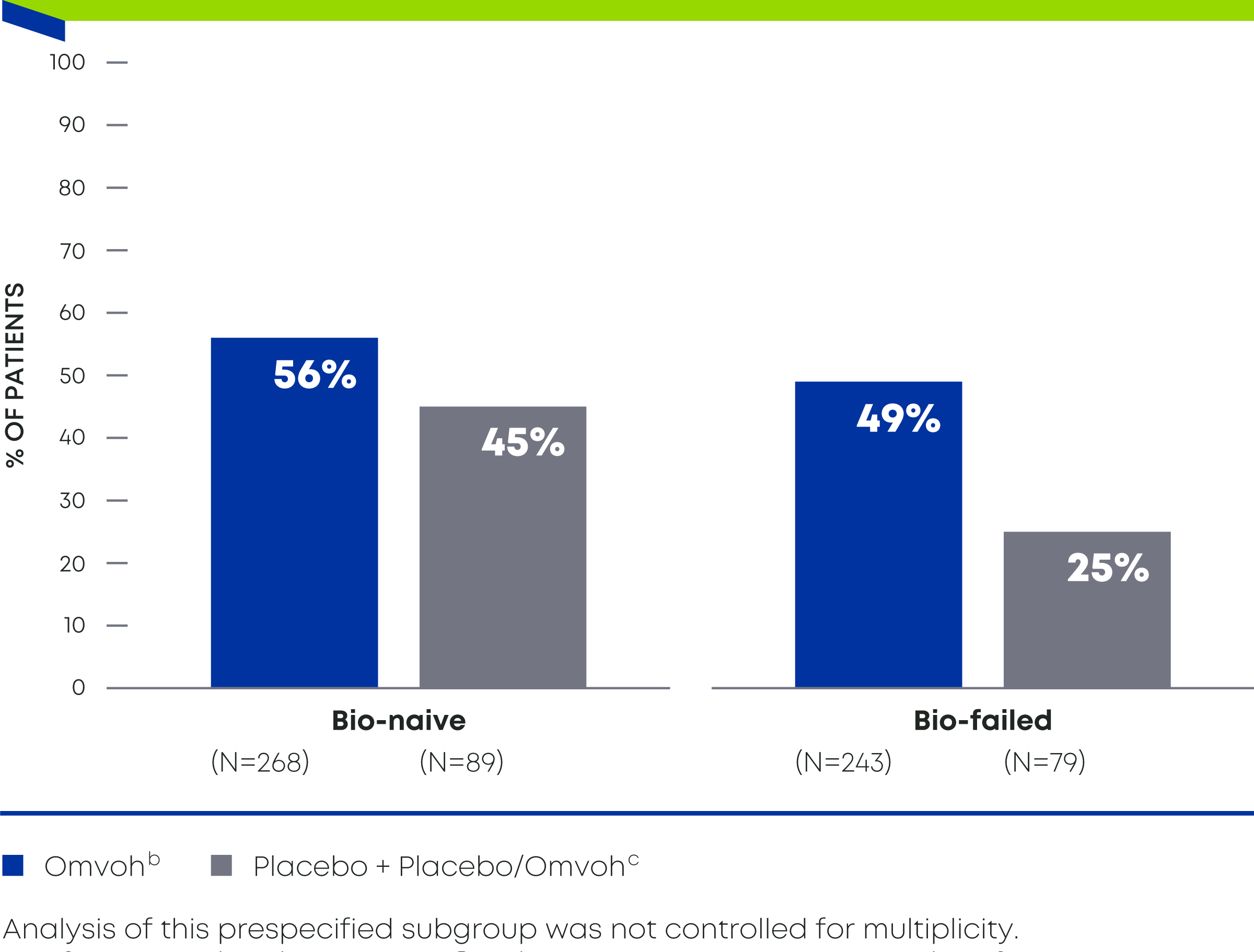 Comparison between Omvoh 300 mg SC Q4W and the placebo in achieving clinical remission in bio-naive and bio-failed patients at week 52.