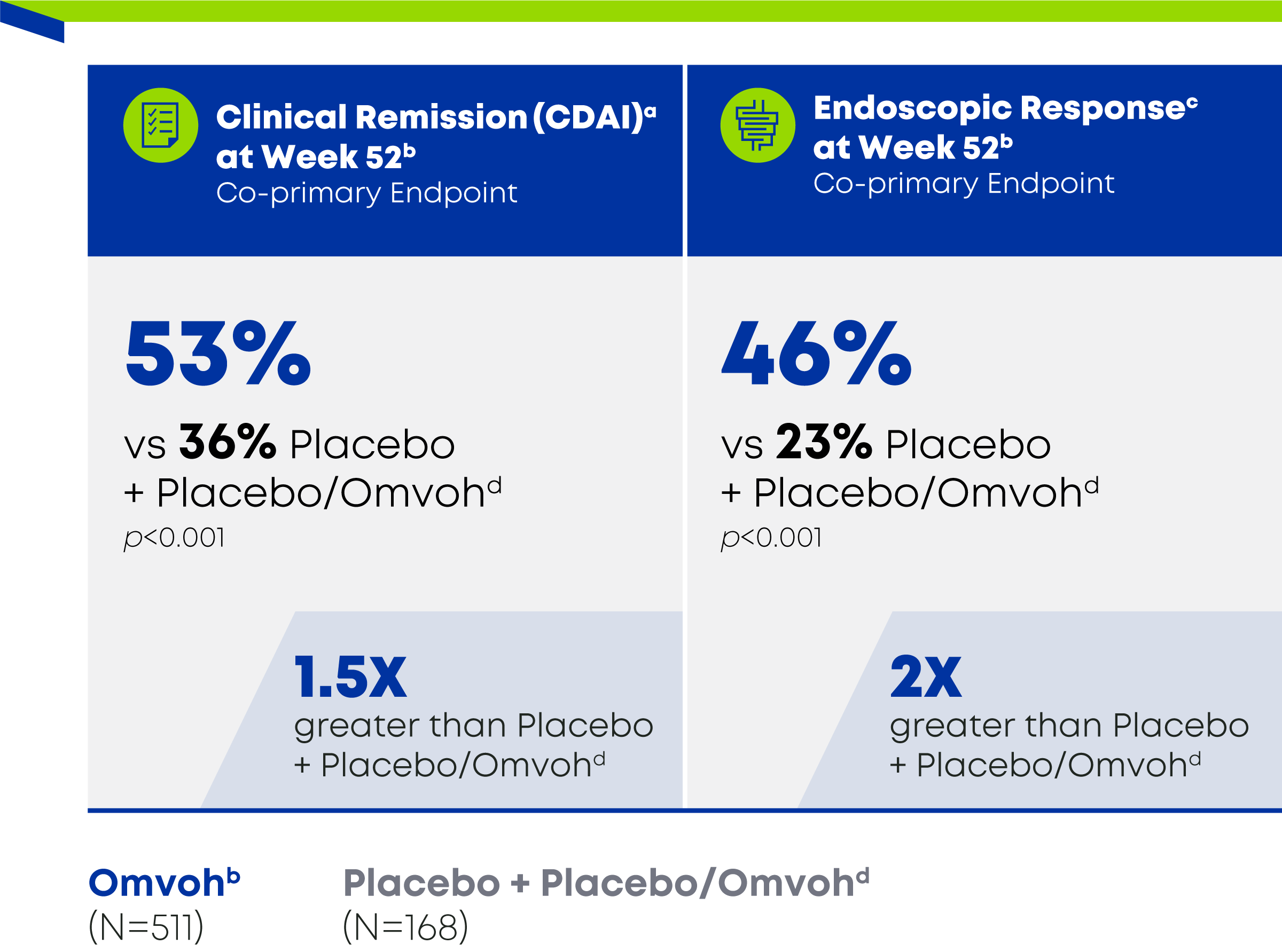 Co-primary endpoints of clinical remission and endoscopic response chart for Omvoh