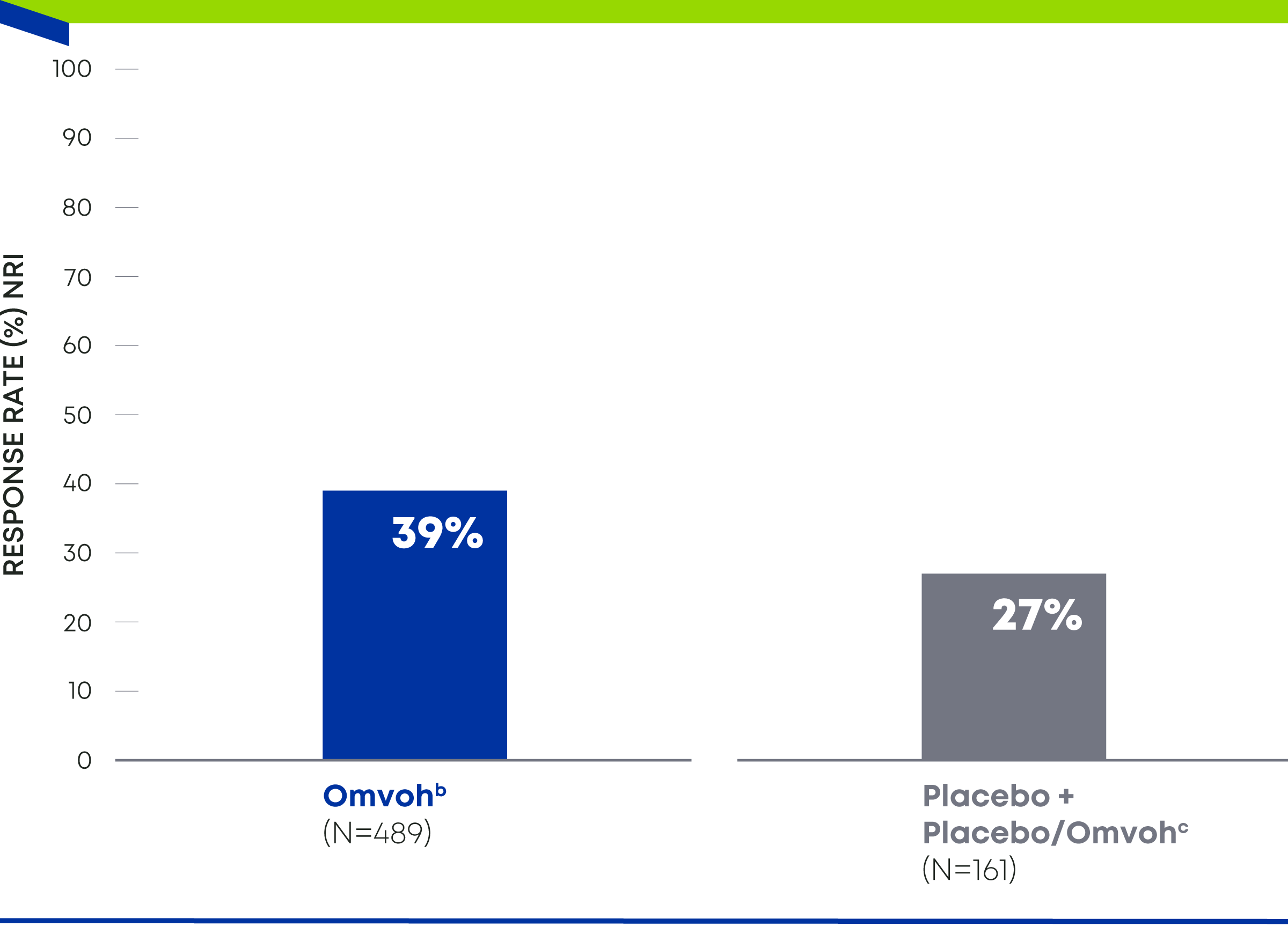 Patients Achieving Clinical Response (PRO) at Week 12 and UNRS ≤2 at Week 52