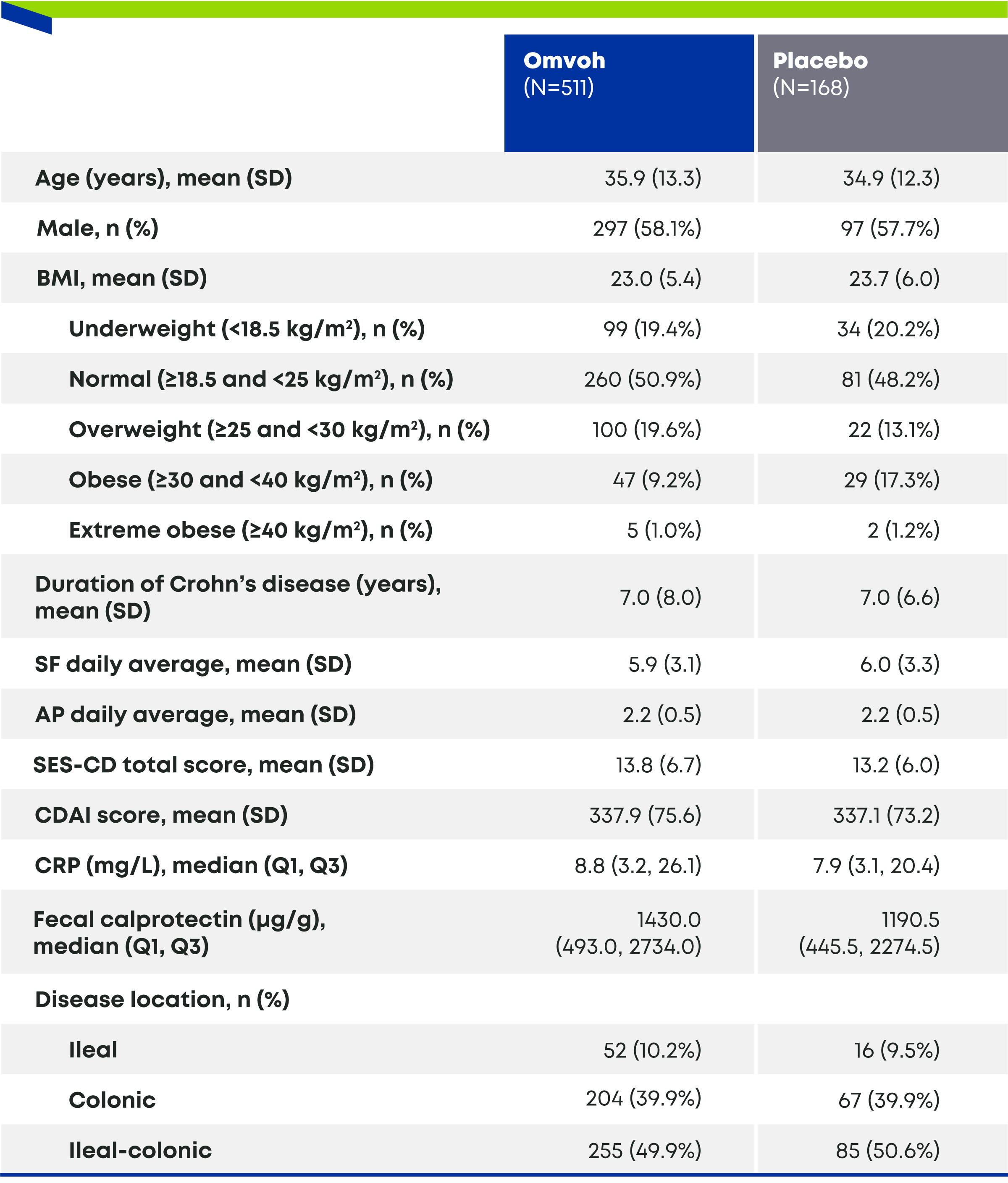 Baseline Demographics and Disease Characteristics