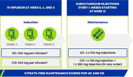 Schedule of IV infusion dosing and subcutaneous injection manitenance for Omvoh ulcerative colitis and crohn's disease patients
