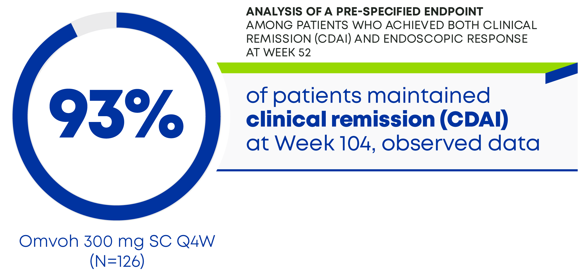 clinical remission maintenance - 93% of patients maintained clinical remission (CDAI) at week 104, observed data