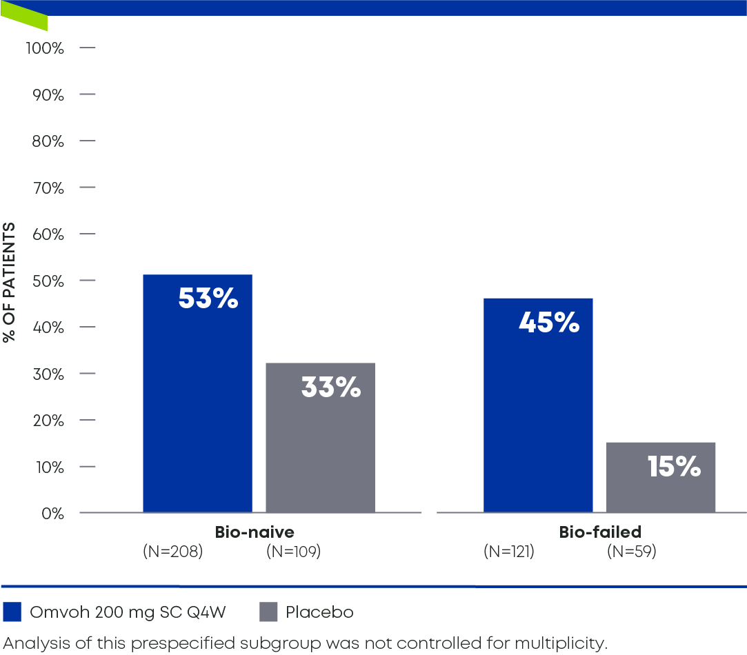 Bio-naive and Bio-failed Patients Achieved Clinical Remission at Week 52