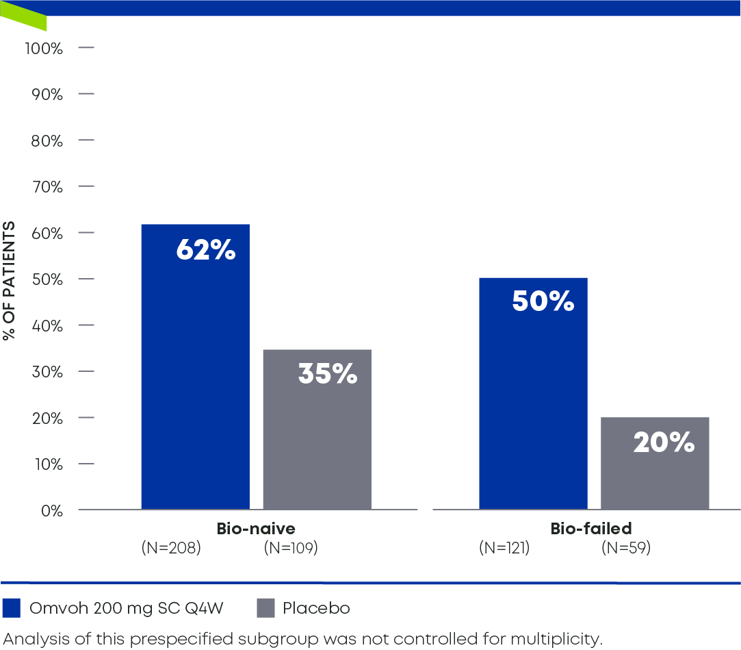 Bio-naive and Bio-failed Patients Achieved Endoscopic Improvement at Week 52.