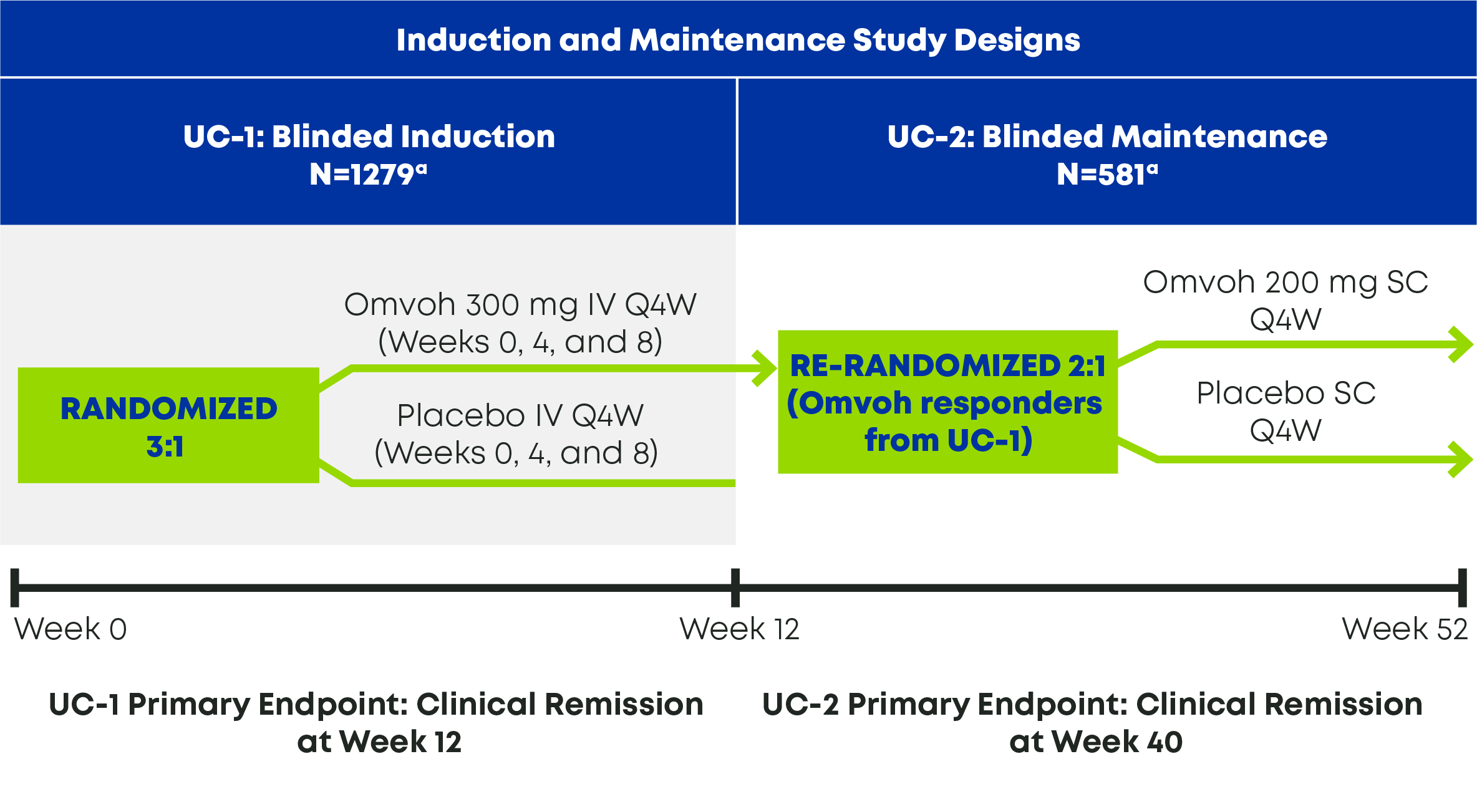 induction (UC-1) and maintenance (UC-2) study designs