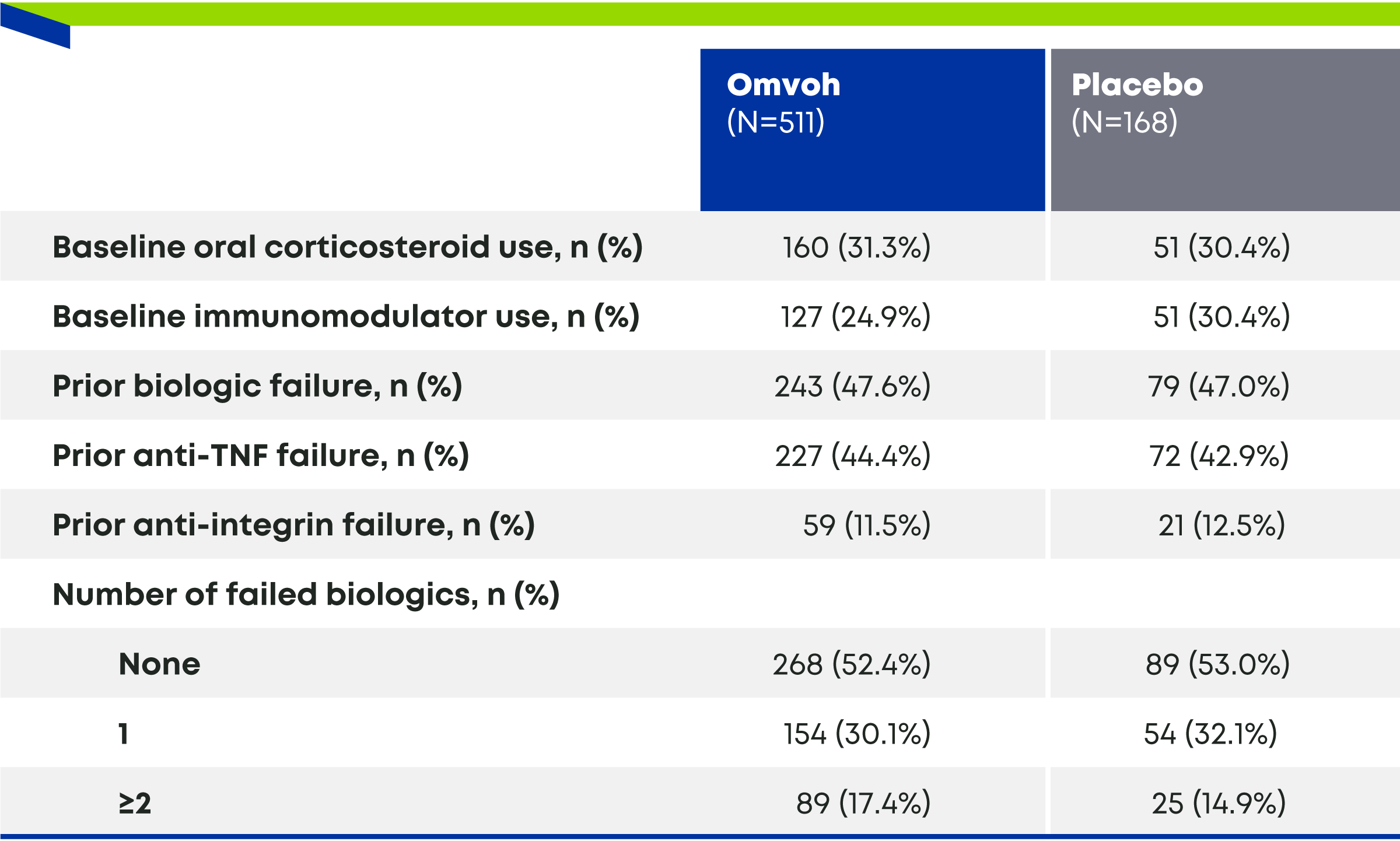 Baseline and prior therapies chart for Omvoh