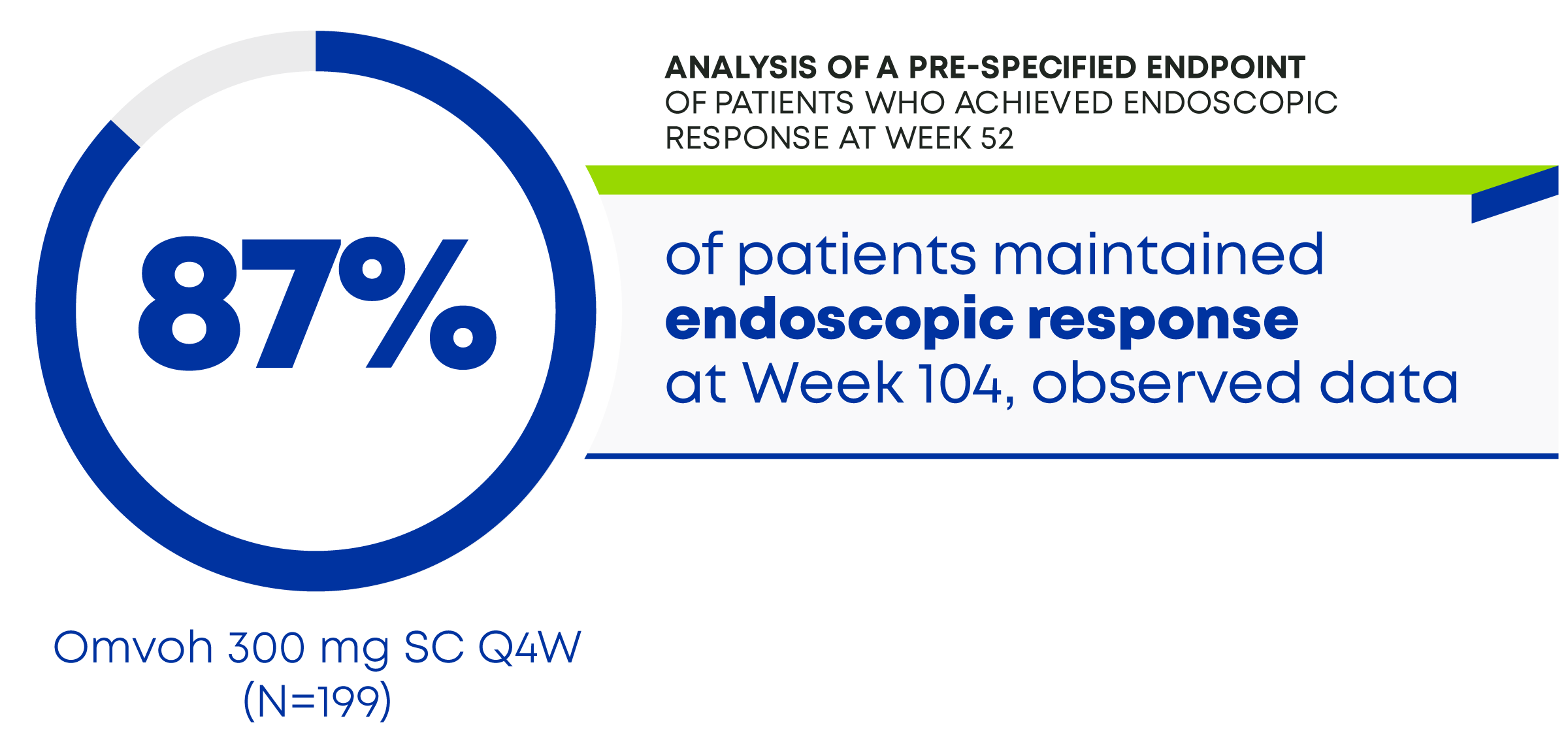 Edoscopic response maintenance - 87% of patients maintained endoscopic response at week 104, observed data